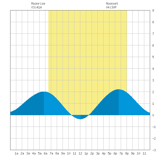 Hawk Channel tide chart for Friday, May 23, 2025
