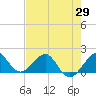 Hawk Channel tide chart for Thursday, May 29, 2025
