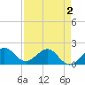 Hawk Channel tide chart for Friday, May 2, 2025