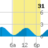 Hawk Channel tide chart for Saturday, May 31, 2025