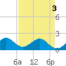 Hawk Channel tide chart for Saturday, May 3, 2025