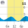 Hawk Channel tide chart for Wednesday, June 11, 2025