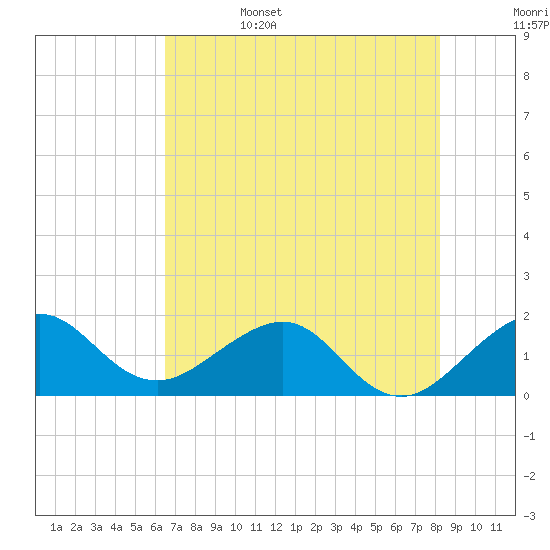 Hawk Channel tide chart for Sunday, June 15, 2025