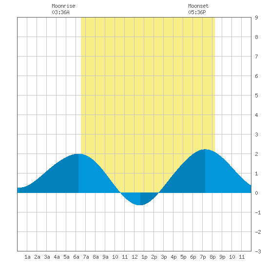 Hawk Channel tide chart for Sunday, June 22, 2025