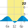 Hawk Channel tide chart for Sunday, June 22, 2025