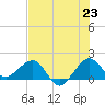 Hawk Channel tide chart for Monday, June 23, 2025