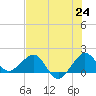 Hawk Channel tide chart for Tuesday, June 24, 2025