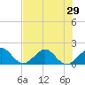 Hawk Channel tide chart for Sunday, June 29, 2025
