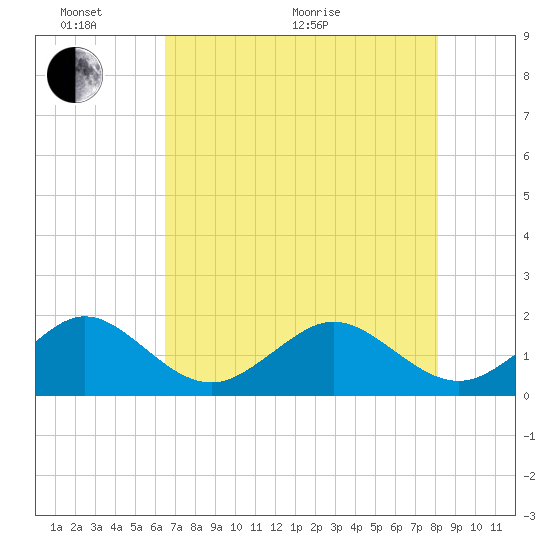 Hawk Channel tide chart for Monday, June 2, 2025