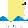 Hawk Channel tide chart for Friday, July 18, 2025