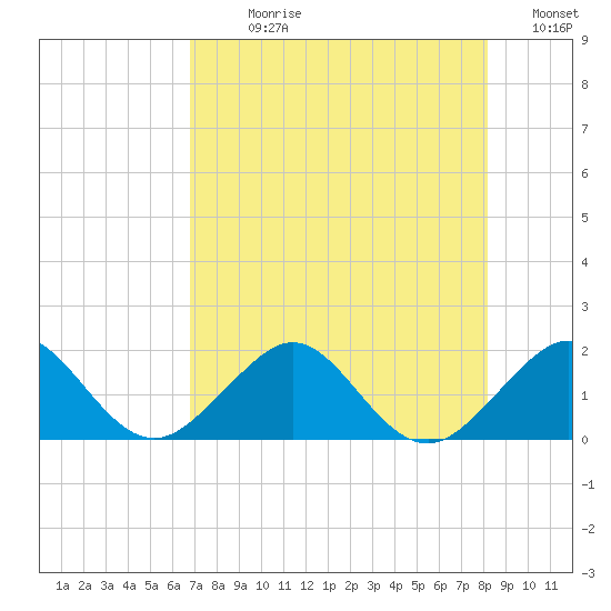 Hawk Channel tide chart for Sunday, July 27, 2025