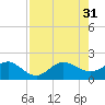 Hawk Channel tide chart for Thursday, July 31, 2025