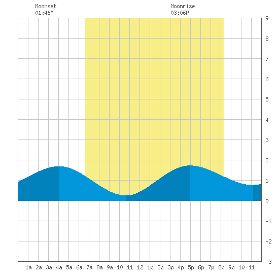 Hawk Channel tide chart for Friday, July 4, 2025