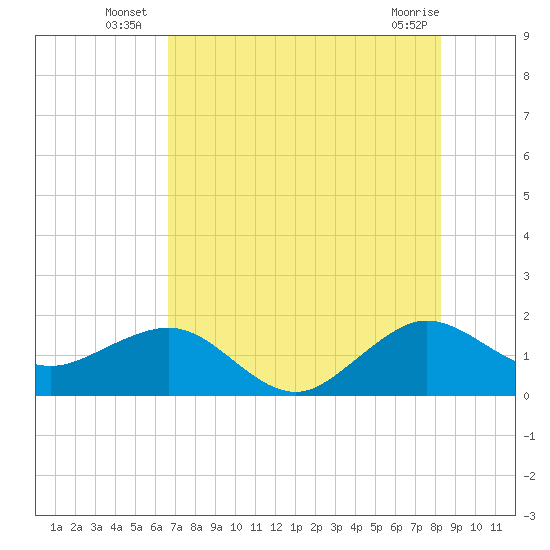 Hawk Channel tide chart for Monday, July 7, 2025