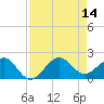 Hawk Channel tide chart for Thursday, August 14, 2025