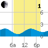 Hawk Channel tide chart for Friday, August 1, 2025