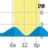 Hawk Channel tide chart for Wednesday, August 20, 2025