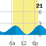 Hawk Channel tide chart for Thursday, August 21, 2025