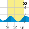 Hawk Channel tide chart for Friday, August 22, 2025