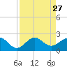 Hawk Channel tide chart for Wednesday, August 27, 2025