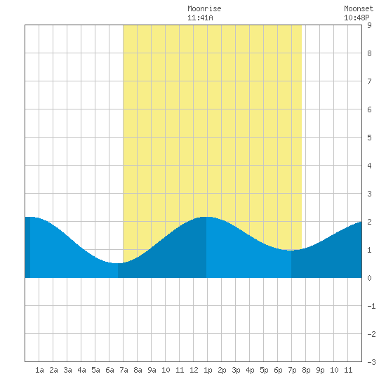 Hawk Channel tide chart for Thursday, August 28, 2025