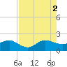 Hawk Channel tide chart for Saturday, August 2, 2025