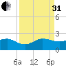 Hawk Channel tide chart for Sunday, August 31, 2025