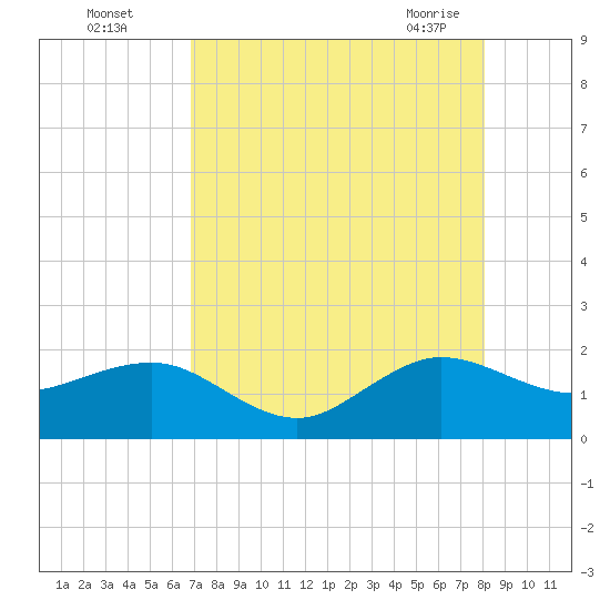 Hawk Channel tide chart for Monday, August 4, 2025