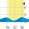 Hawk Channel tide chart for Monday, August 4, 2025