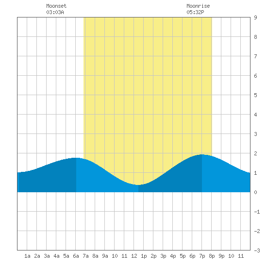 Hawk Channel tide chart for Tuesday, August 5, 2025