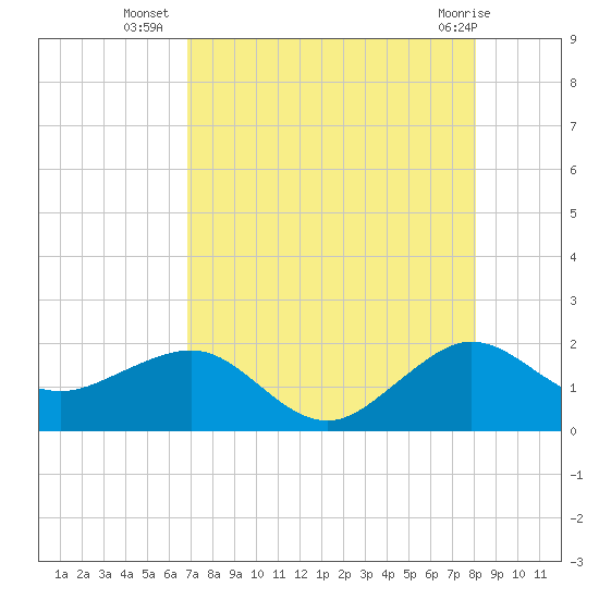 Hawk Channel tide chart for Wednesday, August 6, 2025