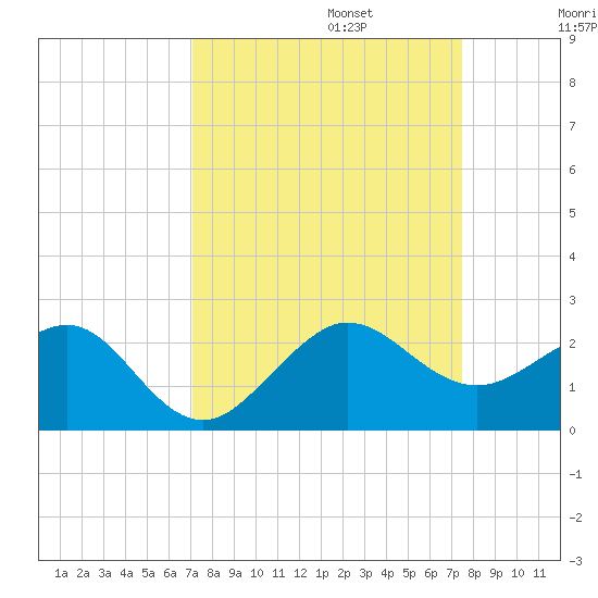 Hawk Channel tide chart for Saturday, September 13, 2025
