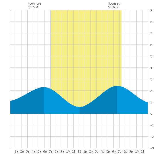 Hawk Channel tide chart for Wednesday, September 17, 2025