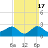 Hawk Channel tide chart for Wednesday, September 17, 2025