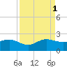Hawk Channel tide chart for Monday, September 1, 2025