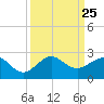 Hawk Channel tide chart for Thursday, September 25, 2025