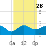 Hawk Channel tide chart for Friday, September 26, 2025