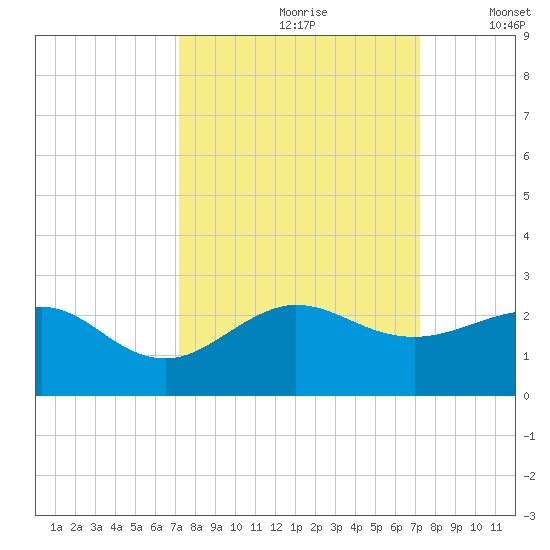 Hawk Channel tide chart for Saturday, September 27, 2025