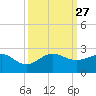 Hawk Channel tide chart for Saturday, September 27, 2025