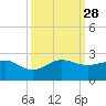 Hawk Channel tide chart for Sunday, September 28, 2025