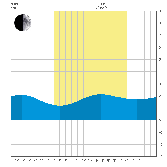 Hawk Channel tide chart for Monday, September 29, 2025