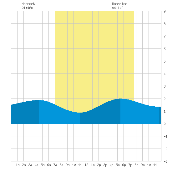 Hawk Channel tide chart for Tuesday, September 2, 2025