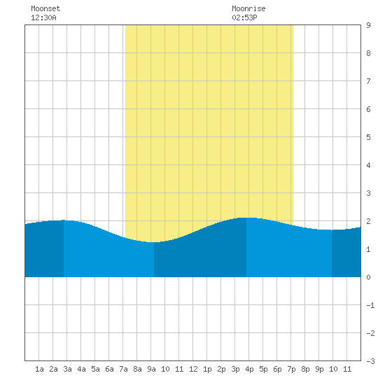 Hawk Channel tide chart for Tuesday, September 30, 2025