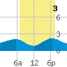 Hawk Channel tide chart for Wednesday, September 3, 2025