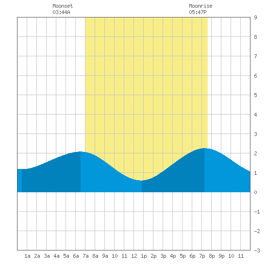 Hawk Channel tide chart for Thursday, September 4, 2025
