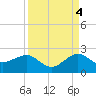 Hawk Channel tide chart for Thursday, September 4, 2025