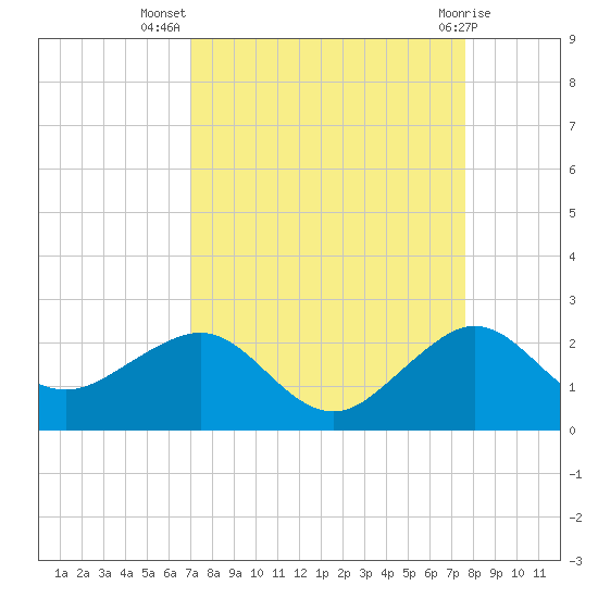 Hawk Channel tide chart for Friday, September 5, 2025