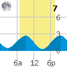 Hawk Channel tide chart for Sunday, September 7, 2025