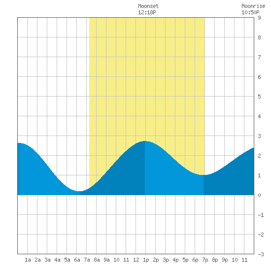 Hawk Channel tide chart for Saturday, October 11, 2025