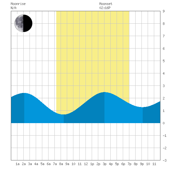 Hawk Channel tide chart for Monday, October 13, 2025